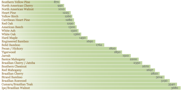 Janka Hardness Scale Chart