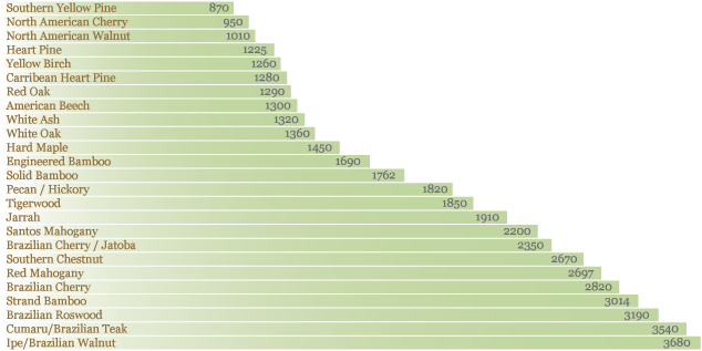 Flooring Hardness Chart